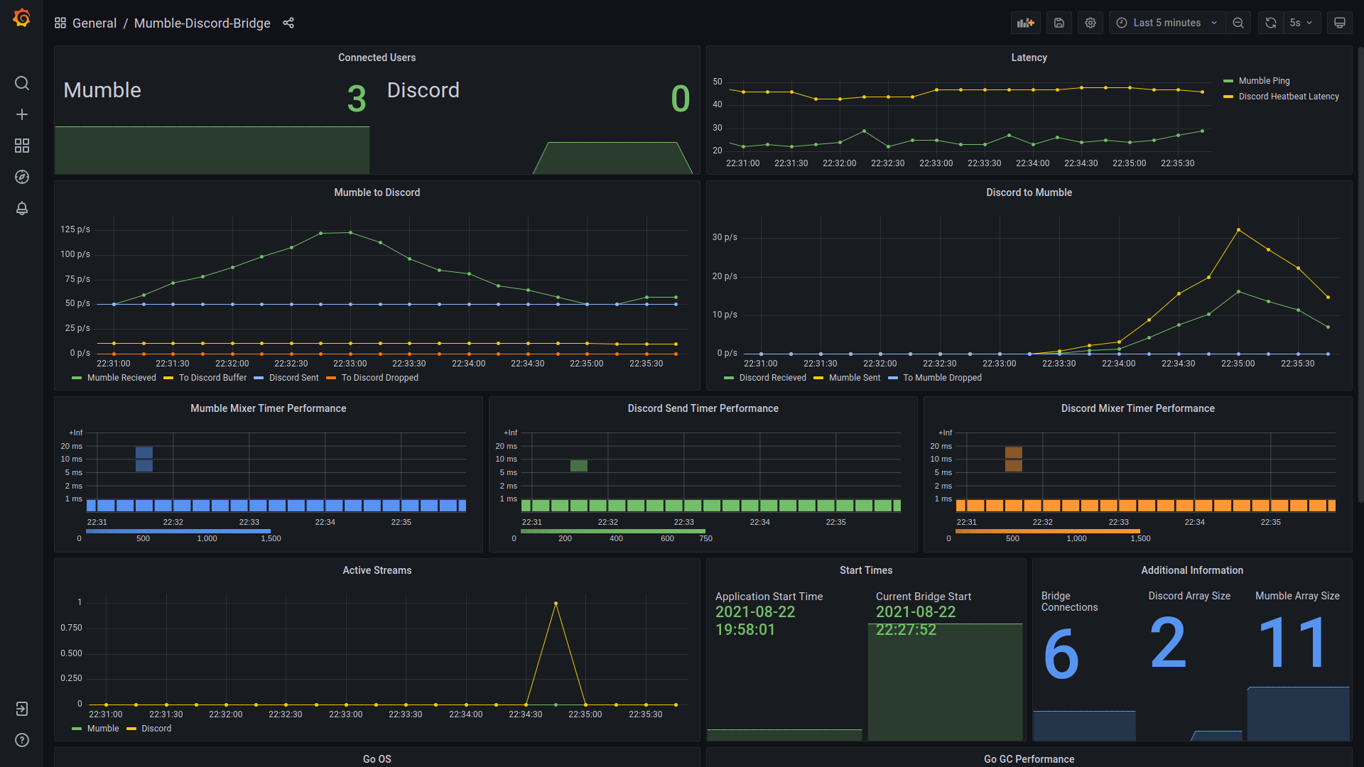 Mumble Discord Bridge Grafana Dashboard